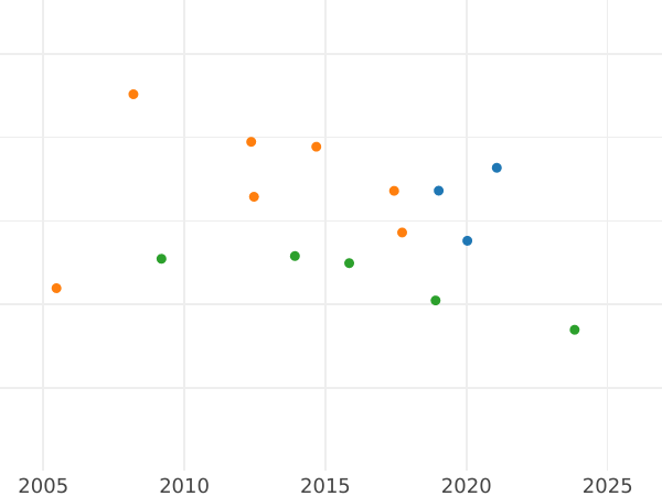 Auction sales chart Ducat 1848 - Gold Coin Value - Baden, Leopold