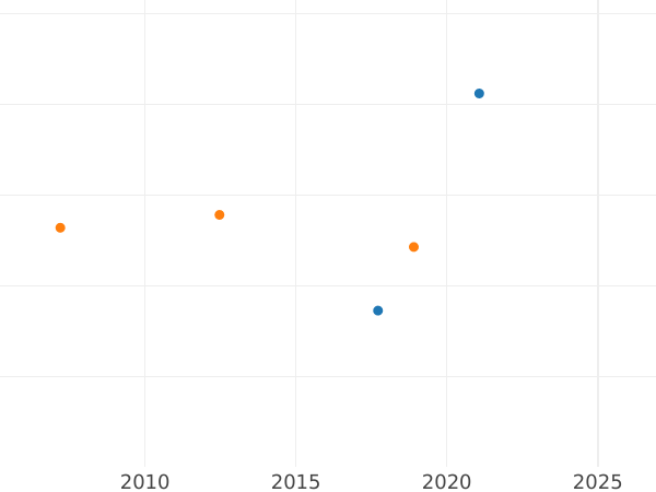 Auction sales chart Ducat 1849 - Gold Coin Value - Baden, Leopold