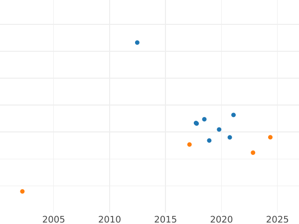 Auction sales chart Ducat 1850 - Gold Coin Value - Baden, Leopold
