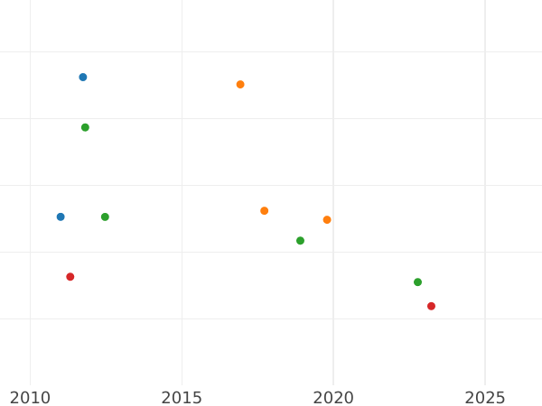 Auction sales chart Ducat 1851 - Gold Coin Value - Baden, Leopold