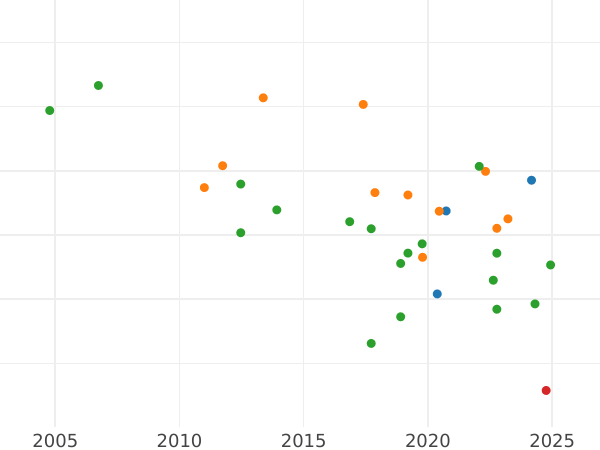 Auction sales chart Ducat 1852 - Gold Coin Value - Baden, Leopold