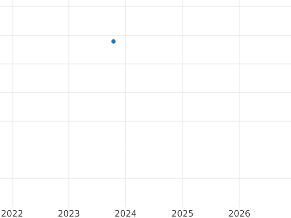 Auction sales chart 3 Groszy (Trojak) 1760 REOE "Danzig" Klippe Pure silver - Silver Coin Value - Poland, Augustus III