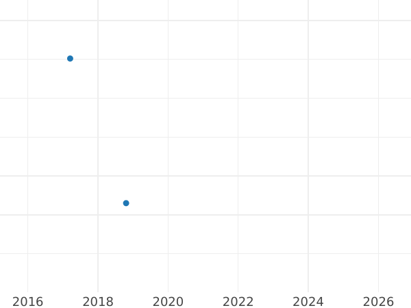 Auction sales chart Ort (18 Groszy) 1763 REOE "Danzig" - Silver Coin Value - Poland, Augustus III