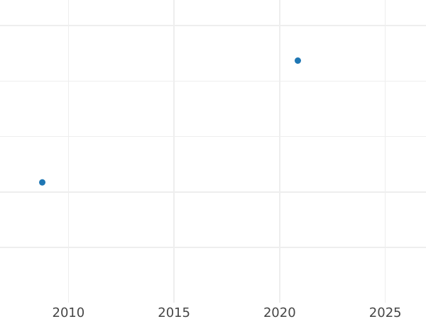 Auction sales chart 2 Thaler 1844 "Monument" - Silver Coin Value - Baden, Leopold