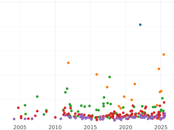 Auction sales chart 2 Thaler 1844 - Silver Coin Value - Baden, Leopold