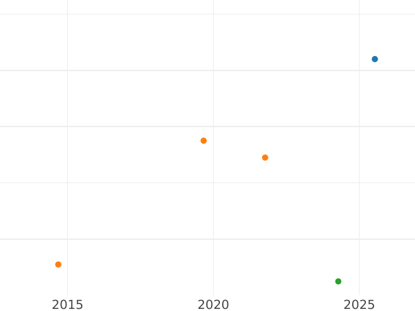 Gráfico de ventas en subastas Medio kreuzer 1859 - valor de la moneda  - Baden, Federico I