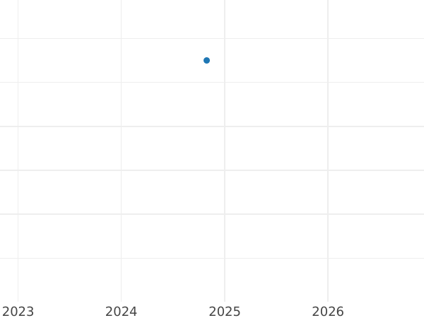 Gráfico de ventas en subastas Medio kreuzer 1863 - valor de la moneda  - Baden, Federico I