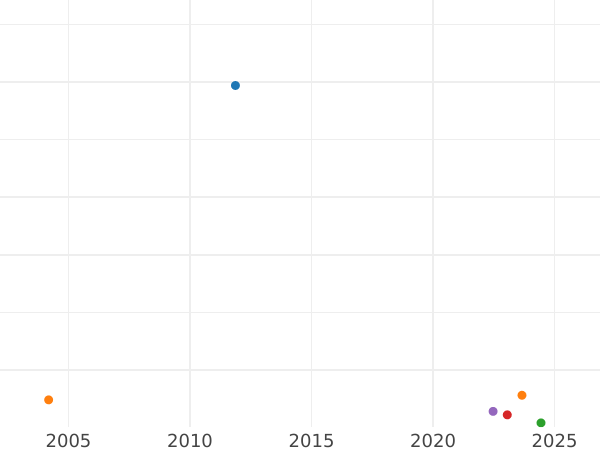 Wykres sprzedaży aukcyjnej 1/2 krajcara 1865 - cena  monety - Badenia, Fryderyk I