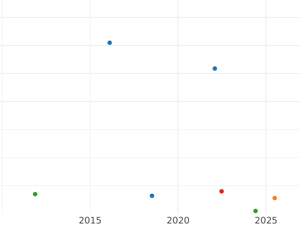 Auktionsverkaufs-Diagramm 1/2 Kreuzer 1856 - Münze Wert - Baden, Friedrich I