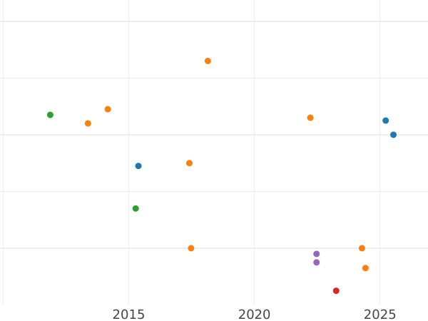 Auktionsverkaufs-Diagramm Kreuzer 1856 - Münze Wert - Baden, Friedrich I