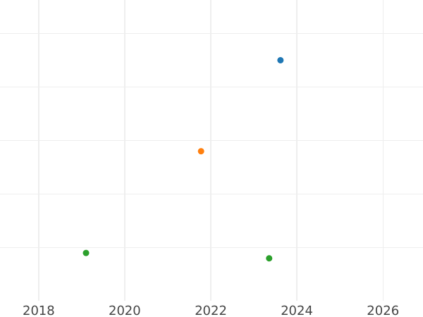 Auction sales chart Kreuzer 1859 -  Coin Value - Baden, Frederick I