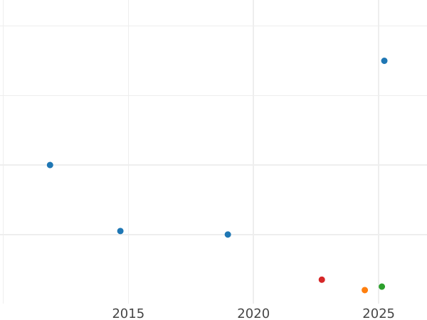 Auktionsverkaufs-Diagramm Kreuzer 1860 - Münze Wert - Baden, Friedrich I