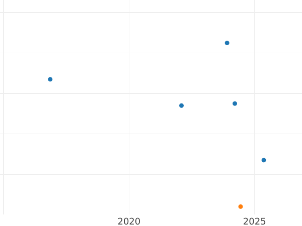 Auction sales chart Kreuzer 1861 - Coin Value - Baden, Frederick I