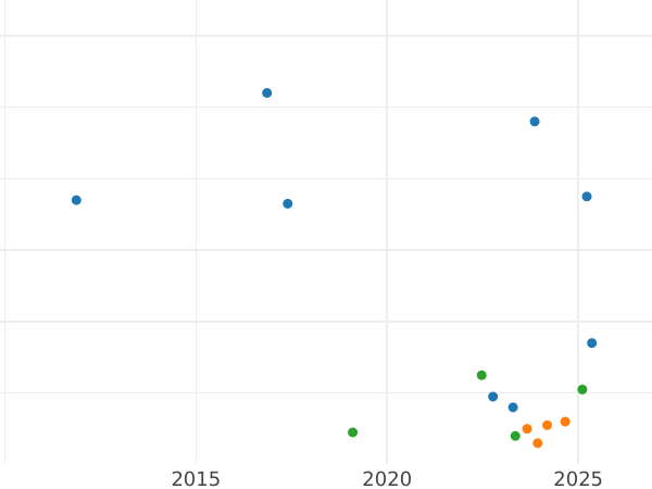 Auction sales chart Kreuzer 1863 -  Coin Value - Baden, Frederick I