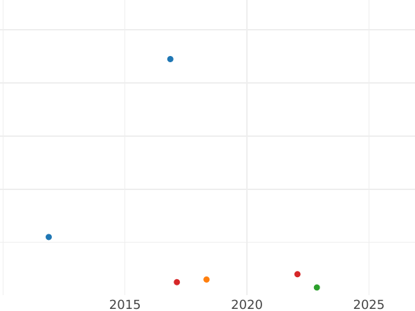 Auktionsverkaufs-Diagramm Kreuzer 1864 - Münze Wert - Baden, Friedrich I