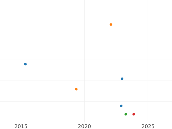 Auktionsverkaufs-Diagramm Kreuzer 1865 - Münze Wert - Baden, Friedrich I