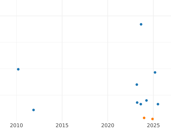 Auction sales chart Kreuzer 1866 -  Coin Value - Baden, Frederick I