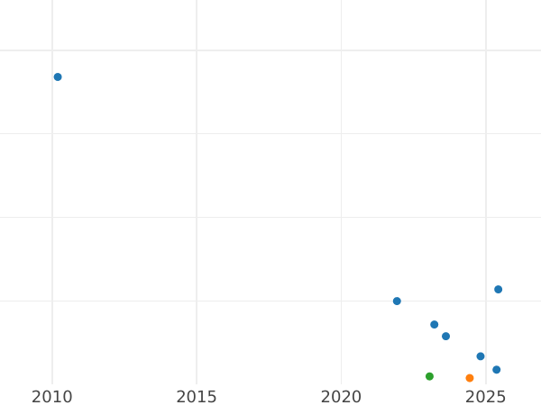 Auktionsverkaufs-Diagramm Kreuzer 1868 - Münze Wert - Baden, Friedrich I