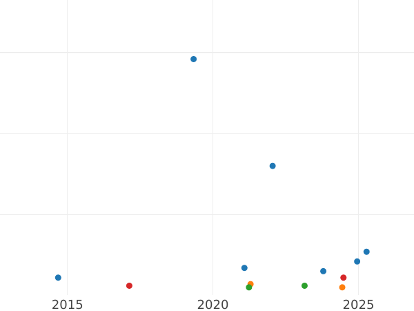 Auktionsverkaufs-Diagramm Kreuzer 1869 - Münze Wert - Baden, Friedrich I