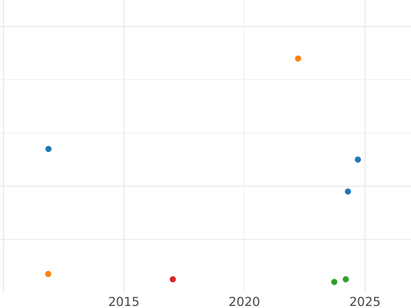 Auction sales chart Kreuzer 1871 -  Coin Value - Baden, Frederick I