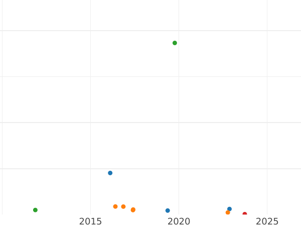 Auktionsverkaufs-Diagramm Kreuzer 1856 - Münze Wert - Baden, Friedrich I