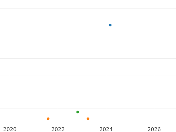 Auktionsverkaufs-Diagramm 3 Kreuzer 1866 - Silbermünze Wert - Baden, Friedrich I