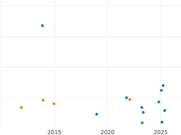 Auktionsverkaufs-Diagramm 3 Kreuzer 1867 - Silbermünze Wert - Baden, Friedrich I