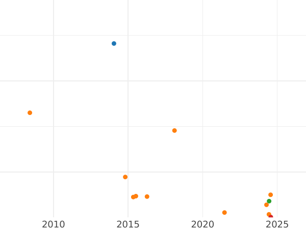 Auktionsverkaufs-Diagramm 3 Kreuzer 1868 - Silbermünze Wert - Baden, Friedrich I