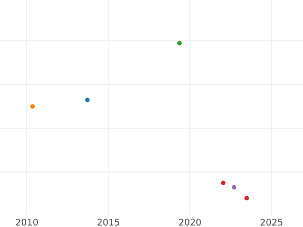 Auktionsverkaufs-Diagramm 3 Kreuzer 1869 - Silbermünze Wert - Baden, Friedrich I