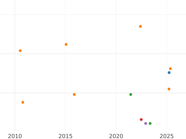Auktionsverkaufs-Diagramm 3 Kreuzer 1870 - Silbermünze Wert - Baden, Friedrich I