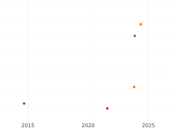 Auktionsverkaufs-Diagramm 3 Kreuzer 1871 - Silbermünze Wert - Baden, Friedrich I