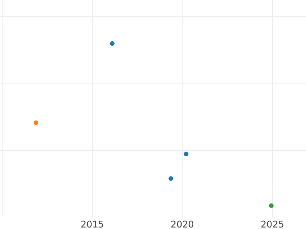 Auktionsverkaufs-Diagramm 1/2 Gulden 1856 "Typ 1856-1867" - Silbermünze Wert - Baden, Friedrich I