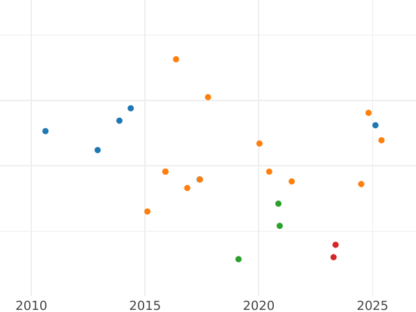 Wykres sprzedaży aukcyjnej 1/2 guldena 1860 - cena srebrnej monety - Badenia, Fryderyk I