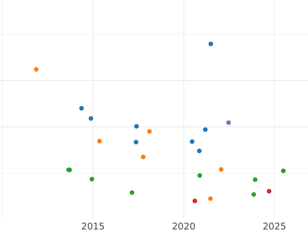 Auktionsverkaufs-Diagramm 1/2 Gulden 1861 - Silbermünze Wert - Baden, Friedrich I
