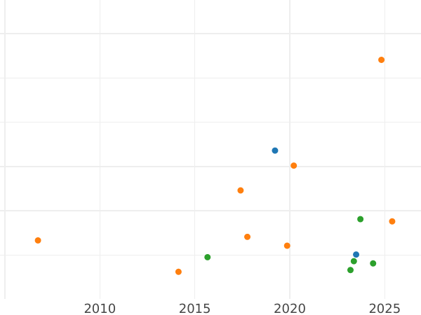 Auktionsverkaufs-Diagramm 1/2 Gulden 1862 - Silbermünze Wert - Baden, Friedrich I