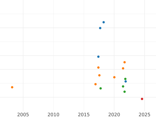 Wykres sprzedaży aukcyjnej 1/2 guldena 1863 - cena srebrnej monety - Badenia, Fryderyk I