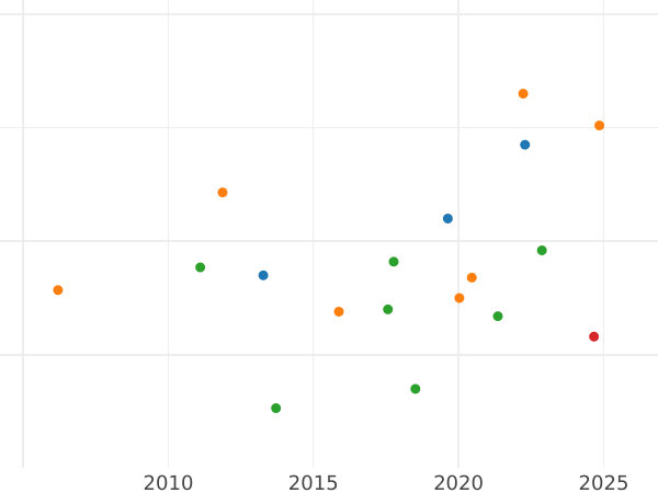 Auktionsverkaufs-Diagramm 1/2 Gulden 1864 - Silbermünze Wert - Baden, Friedrich I