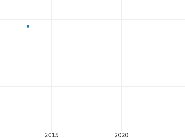 Wykres sprzedaży aukcyjnej 1/2 guldena 1867 "Typ 1856-1867" - cena srebrnej monety - Badenia, Fryderyk I