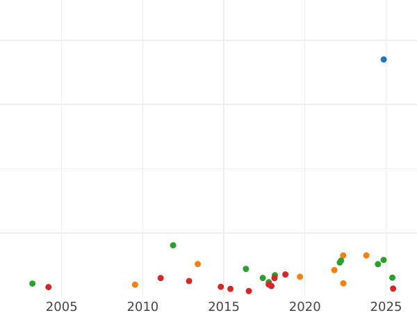 Auktionsverkaufs-Diagramm 1/2 Gulden 1867 "Typ 1867-1869" - Silbermünze Wert - Baden, Friedrich I