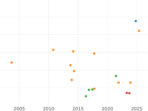Auktionsverkaufs-Diagramm 1/2 Gulden 1868 - Silbermünze Wert - Baden, Friedrich I