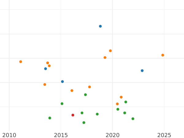 Auktionsverkaufs-Diagramm 1/2 Gulden 1869 - Silbermünze Wert - Baden, Friedrich I