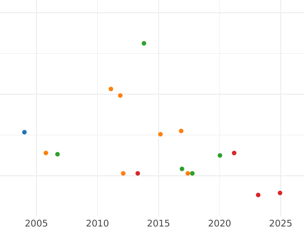 Auktionsverkaufs-Diagramm Gulden 1856 "Typ 1856-1860" - Silbermünze Wert - Baden, Friedrich I