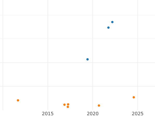График аукционных продаж Талер 1857 года - цена серебряной монеты - Баден, Фридрих I