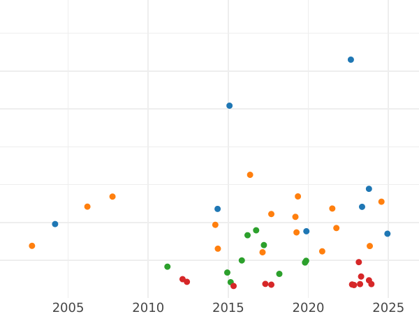 Auktionsverkaufs-Diagramm Taler 1858 - Silbermünze Wert - Baden, Friedrich I