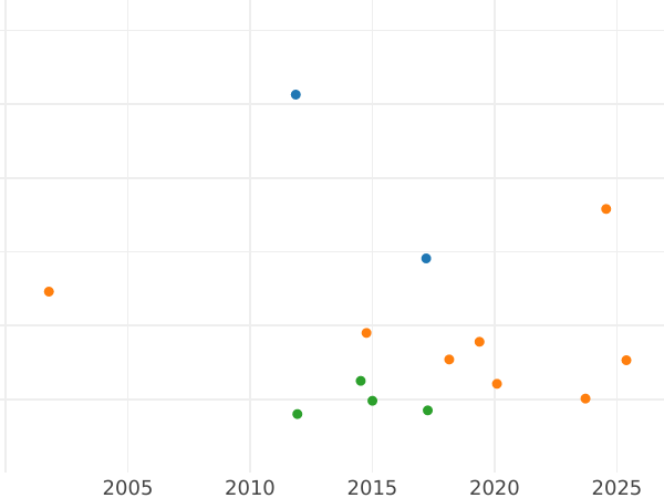 Auction sales chart Thaler 1860 - Silver Coin Value - Baden, Frederick I