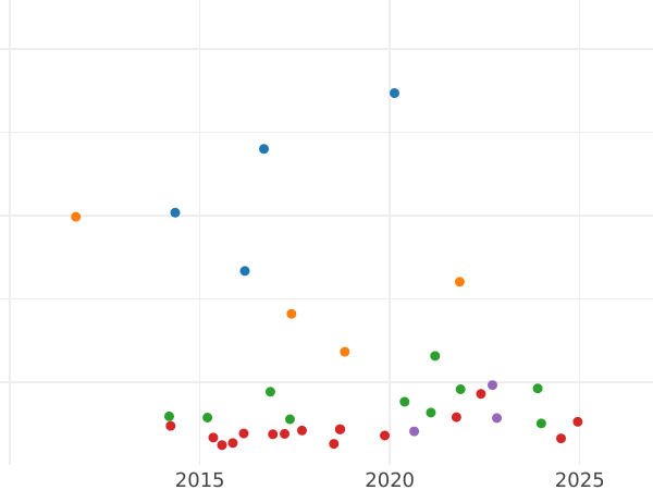 Auktionsverkaufs-Diagramm Taler 1861 - Silbermünze Wert - Baden, Friedrich I