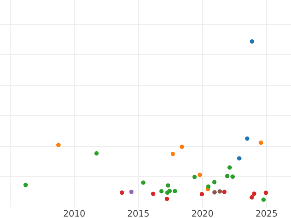 Auktionsverkaufs-Diagramm Taler 1862 - Silbermünze Wert - Baden, Friedrich I