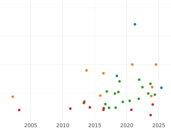 Auktionsverkaufs-Diagramm Taler 1863 - Silbermünze Wert - Baden, Friedrich I