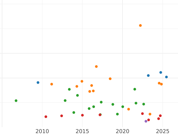 Auktionsverkaufs-Diagramm Taler 1864 - Silbermünze Wert - Baden, Friedrich I