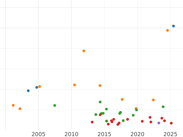 Auction sales chart Thaler 1865 "Type 1857-1865" - Silver Coin Value - Baden, Frederick I